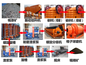 錫選礦工藝流程